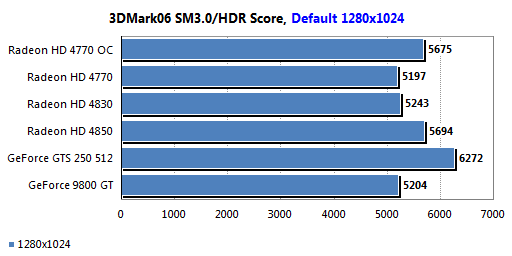 Обзор видеокарты ATI Radeon HD 4770